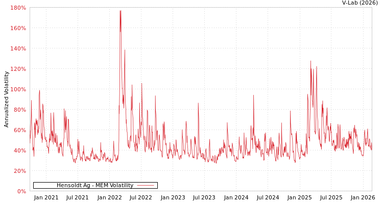 graph of Hensoldt Ag MEM