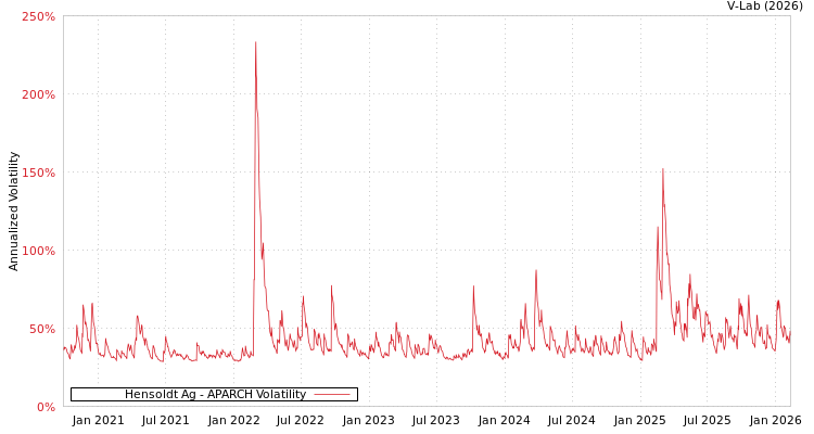 graph of Hensoldt Ag APARCH