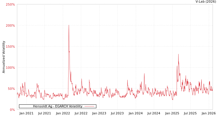 graph of Hensoldt Ag EGARCH