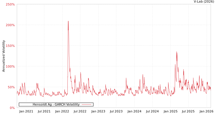 graph of Hensoldt Ag GARCH
