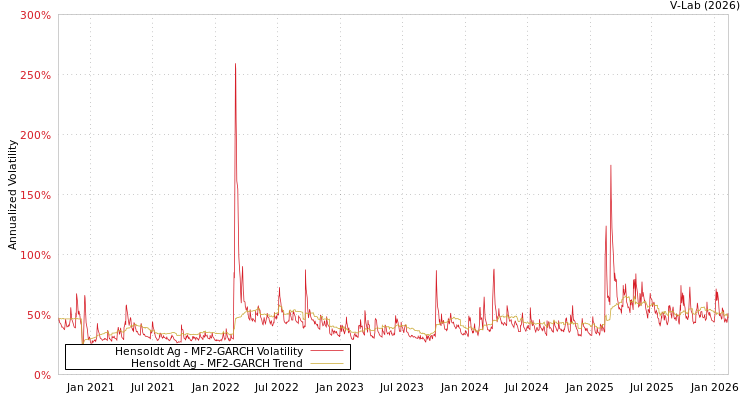 graph of Hensoldt Ag MF2-GARCH