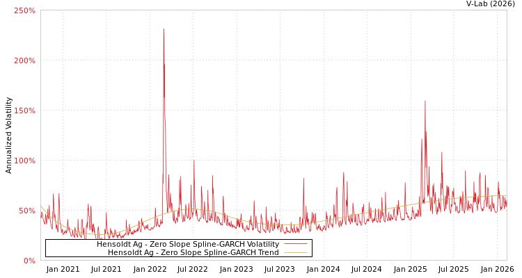 graph of Hensoldt Ag S0GARCH