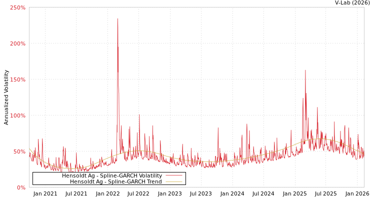 graph of Hensoldt Ag SGARCH