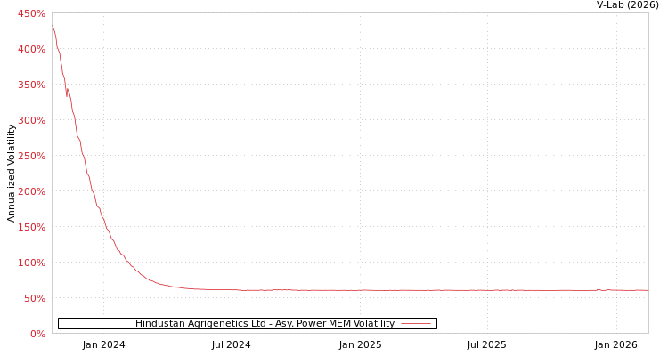 graph of Hindustan Agrigenetics Ltd APMEM