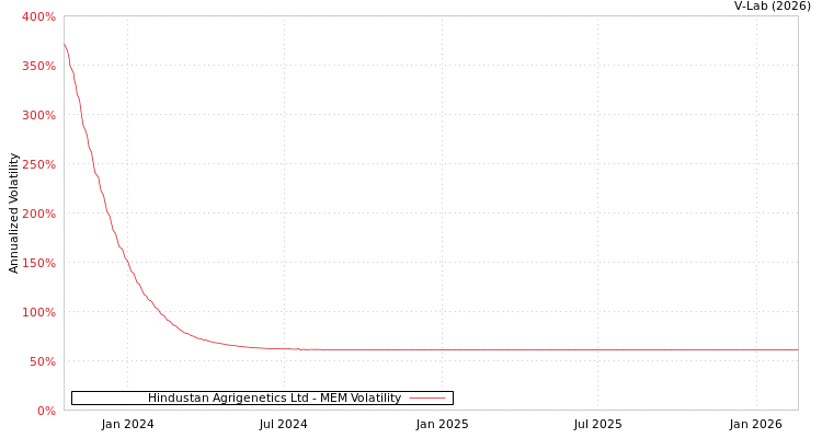 graph of Hindustan Agrigenetics Ltd MEM