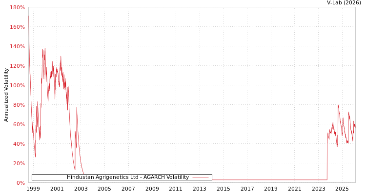 graph of Hindustan Agrigenetics Ltd AGARCH