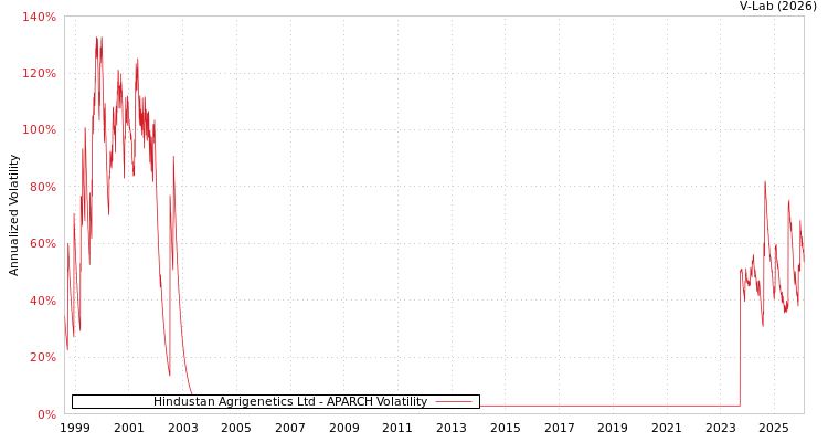 graph of Hindustan Agrigenetics Ltd APARCH