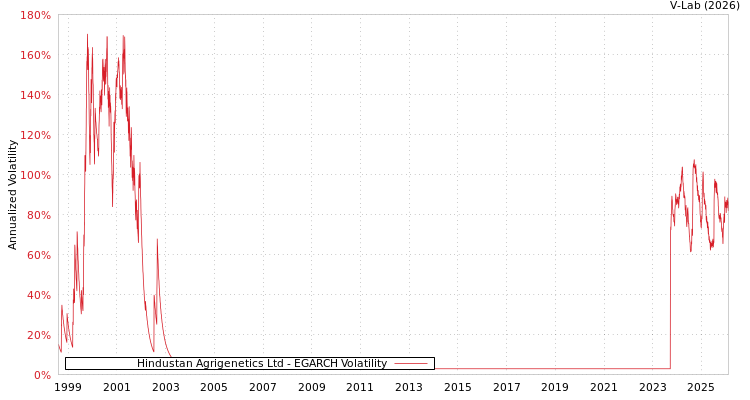 graph of Hindustan Agrigenetics Ltd EGARCH