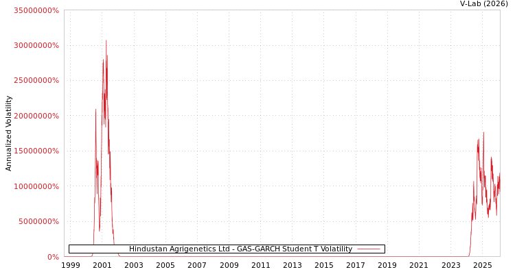 graph of Hindustan Agrigenetics Ltd GAS-GARCH-T