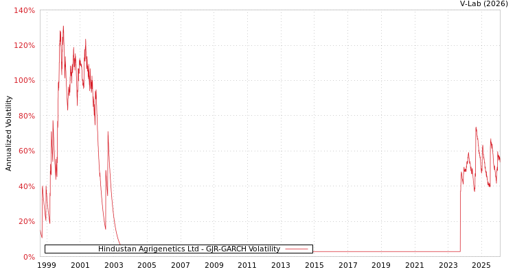 graph of Hindustan Agrigenetics Ltd GJR-GARCH