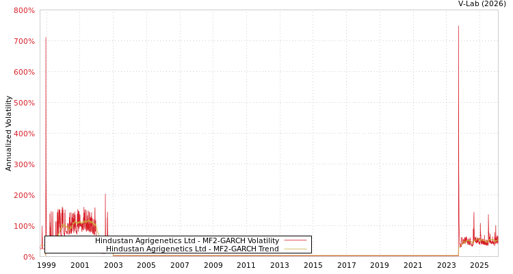 graph of Hindustan Agrigenetics Ltd MF2-GARCH