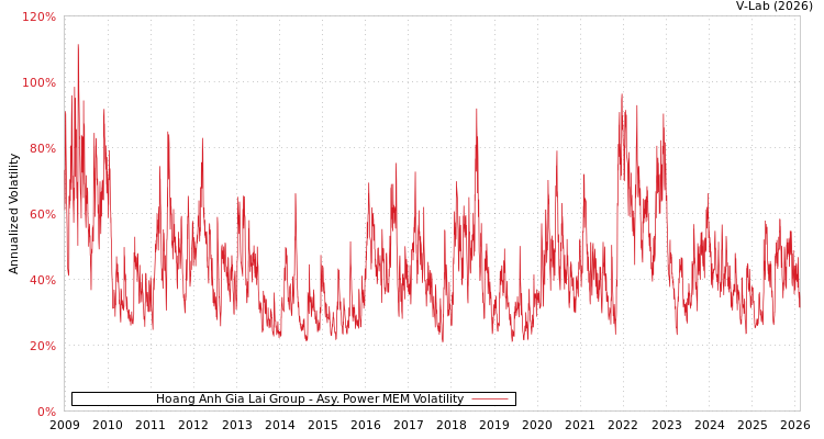 graph of Hoang Anh Gia Lai Group APMEM