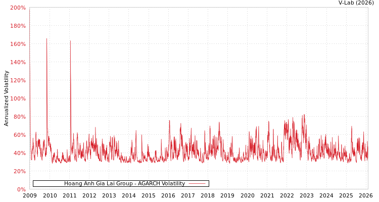 graph of Hoang Anh Gia Lai Group AGARCH