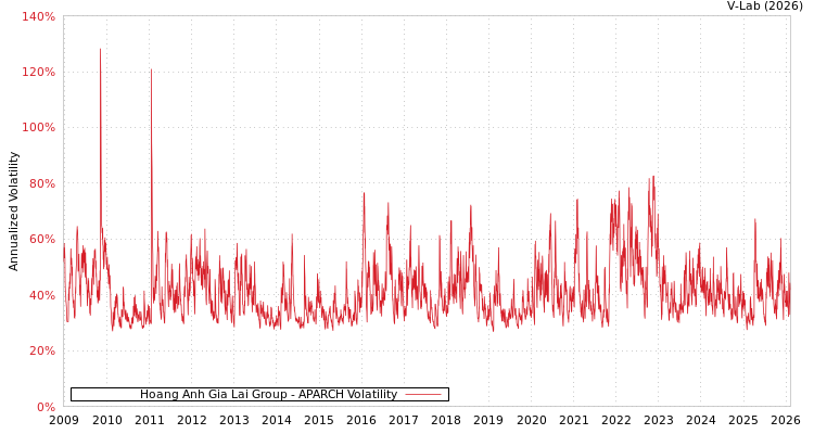 graph of Hoang Anh Gia Lai Group APARCH