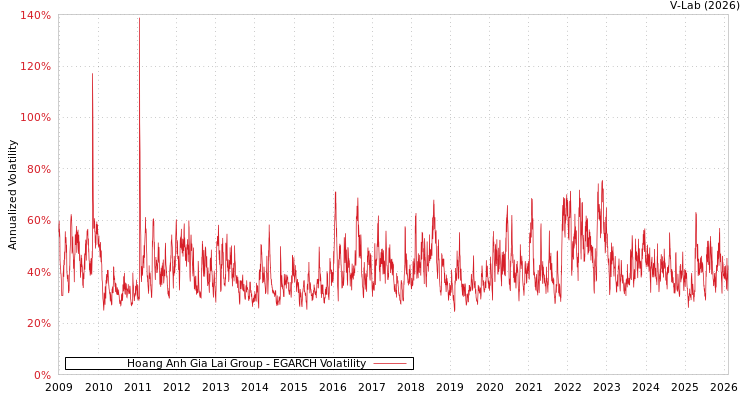 graph of Hoang Anh Gia Lai Group EGARCH
