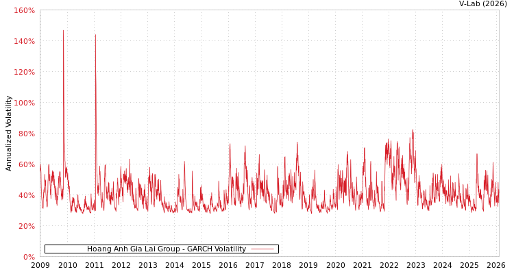 graph of Hoang Anh Gia Lai Group GARCH