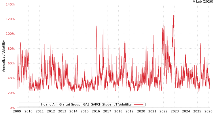 graph of Hoang Anh Gia Lai Group GAS-GARCH-T