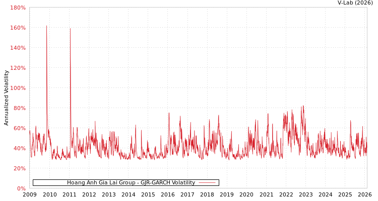 graph of Hoang Anh Gia Lai Group GJR-GARCH