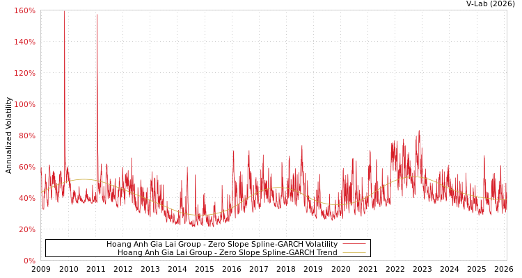 graph of Hoang Anh Gia Lai Group S0GARCH