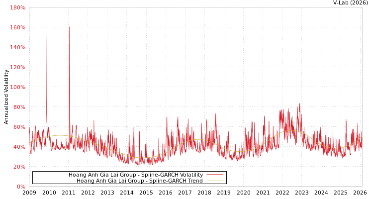 graph of Hoang Anh Gia Lai Group SGARCH