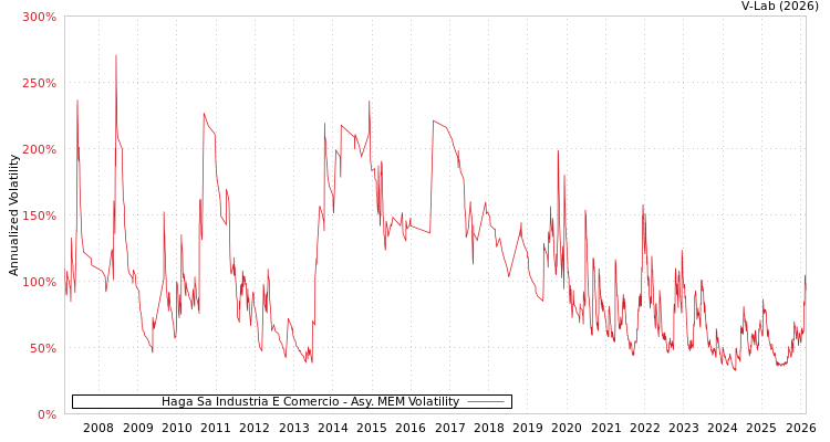 graph of Haga Sa Industria E Comercio AMEM