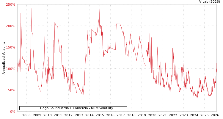 graph of Haga Sa Industria E Comercio MEM