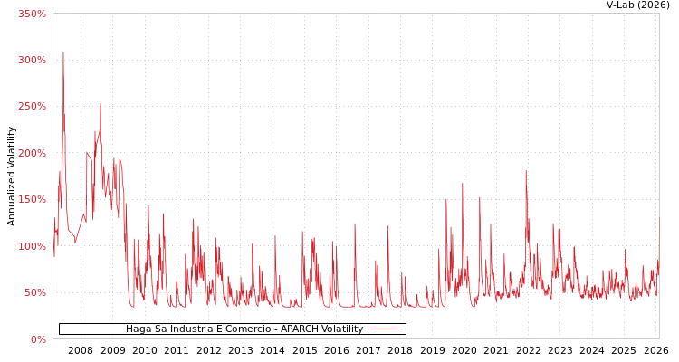graph of Haga Sa Industria E Comercio APARCH