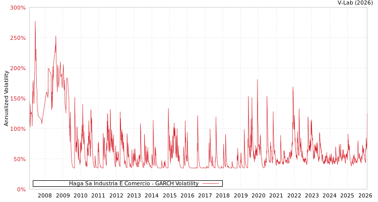 graph of Haga Sa Industria E Comercio GARCH