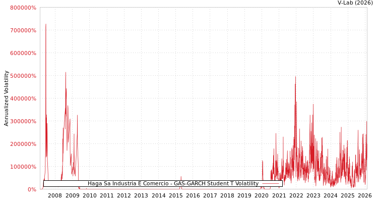 graph of Haga Sa Industria E Comercio GAS-GARCH-T
