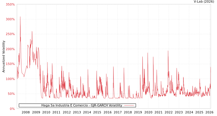 graph of Haga Sa Industria E Comercio GJR-GARCH