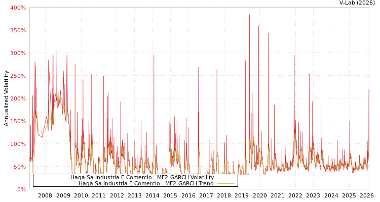 graph of Haga Sa Industria E Comercio MF2-GARCH