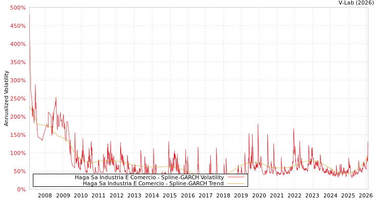 graph of Haga Sa Industria E Comercio SGARCH