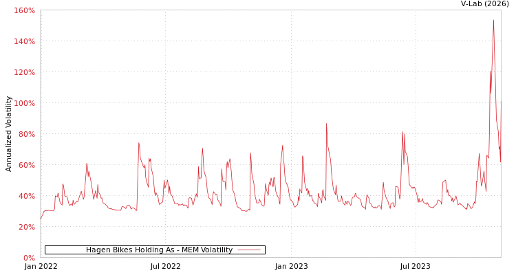 graph of Hagen Bikes Holding As MEM
