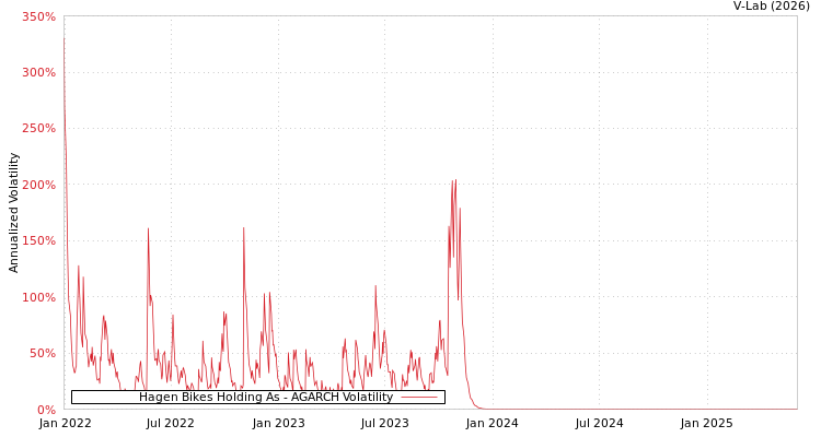 graph of Hagen Bikes Holding As AGARCH