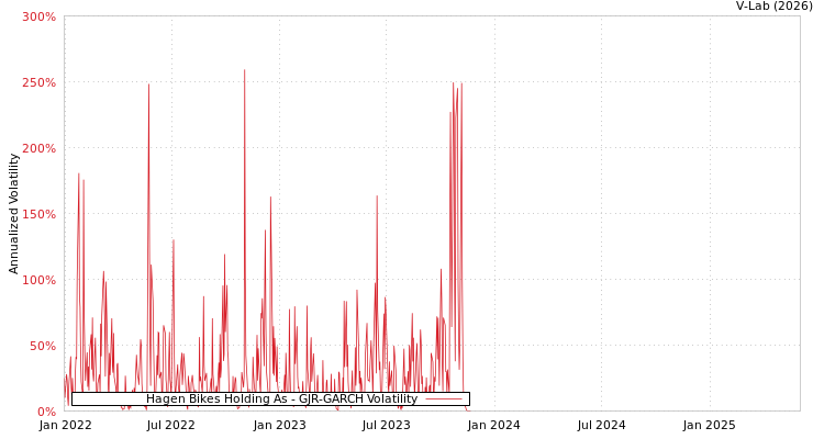 graph of Hagen Bikes Holding As GJR-GARCH