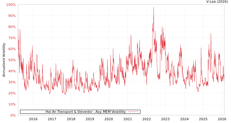 graph of Hai An Transport & Stevedor AMEM
