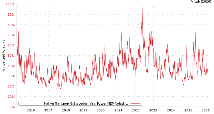 graph of Hai An Transport & Stevedor APMEM