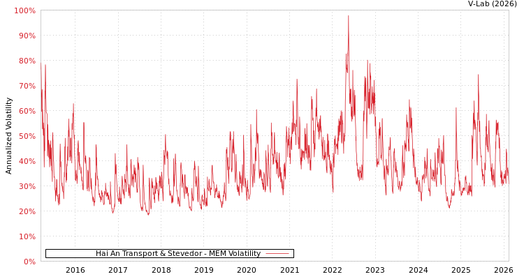 graph of Hai An Transport & Stevedor MEM