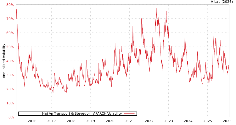 graph of Hai An Transport & Stevedor APARCH