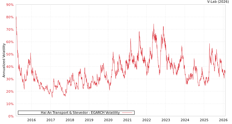 graph of Hai An Transport & Stevedor EGARCH