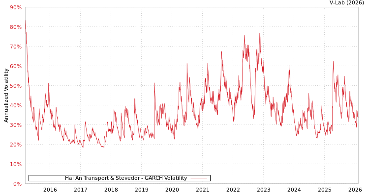 graph of Hai An Transport & Stevedor GARCH