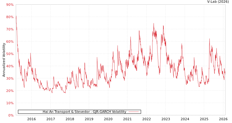 graph of Hai An Transport & Stevedor GJR-GARCH