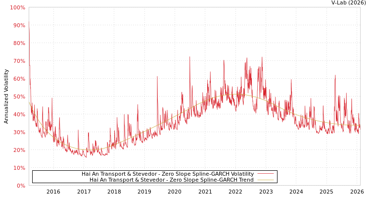 graph of Hai An Transport & Stevedor S0GARCH