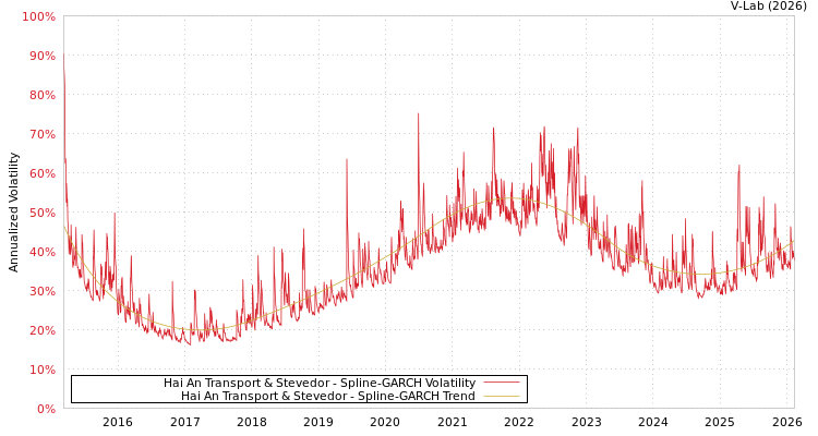 graph of Hai An Transport & Stevedor SGARCH