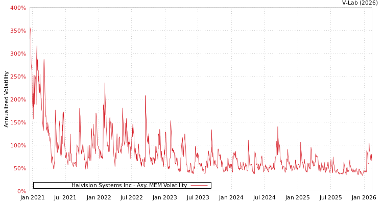 graph of Haivision Systems Inc AMEM