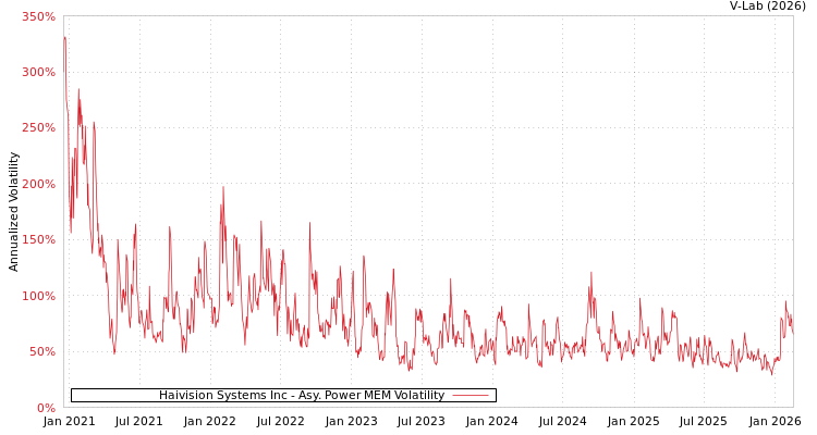 graph of Haivision Systems Inc APMEM