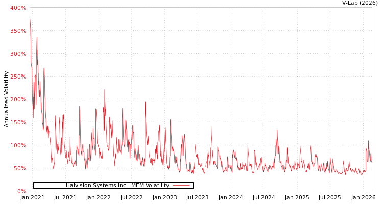 graph of Haivision Systems Inc MEM