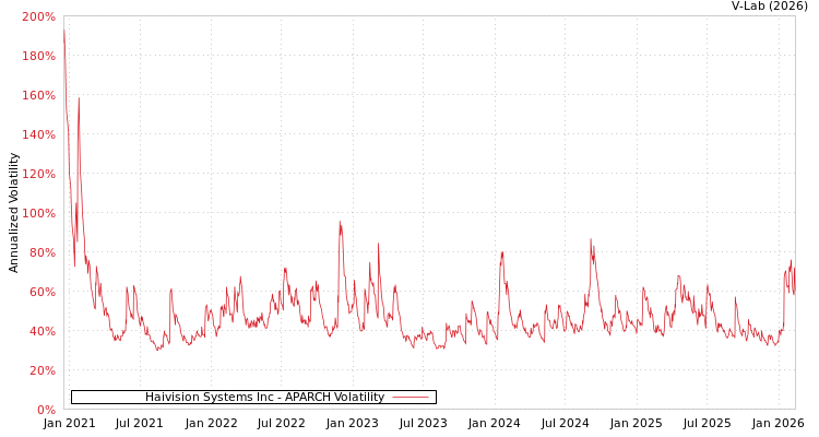 graph of Haivision Systems Inc APARCH