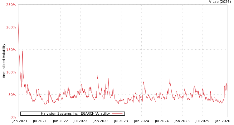graph of Haivision Systems Inc EGARCH