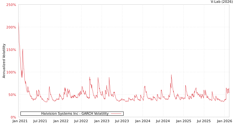 graph of Haivision Systems Inc GARCH